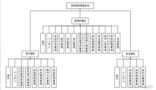 基于SpringBoot的計算機畢業設計實驗填報管理系統設計與實現