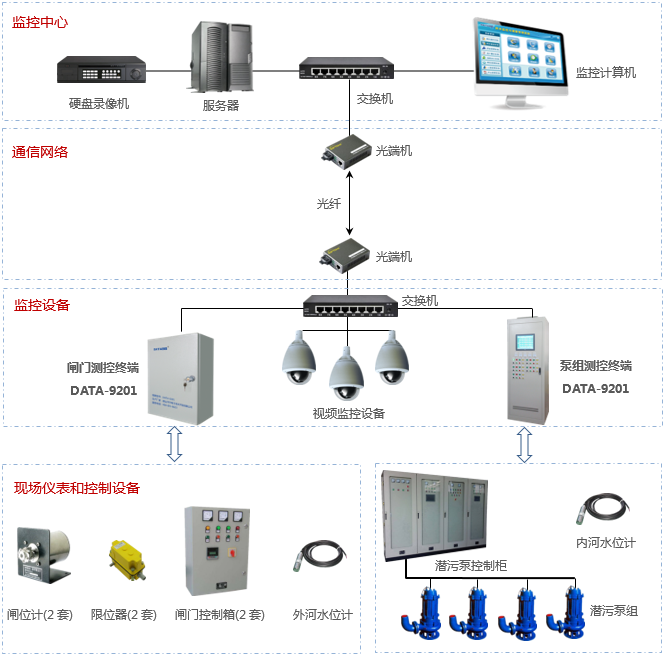 河道水閘遠程監控與智能控制系統的構建與應用前景