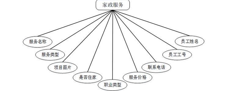 基于Spring Boot的家政保潔預約系統設計與實現